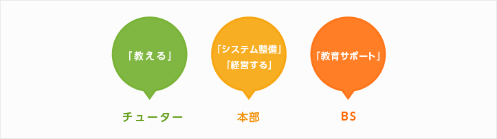「分業」のイメージ画像